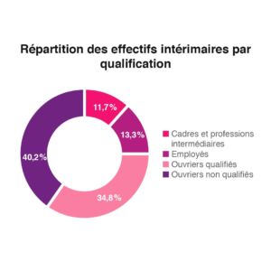 Repartition